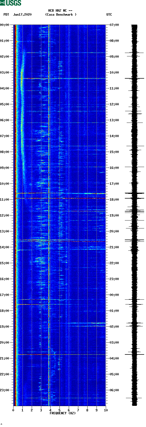 spectrogram plot