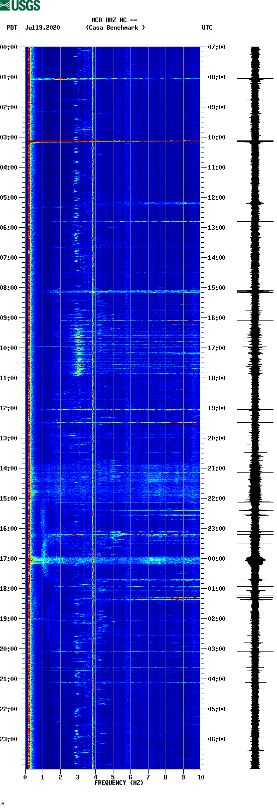 spectrogram plot