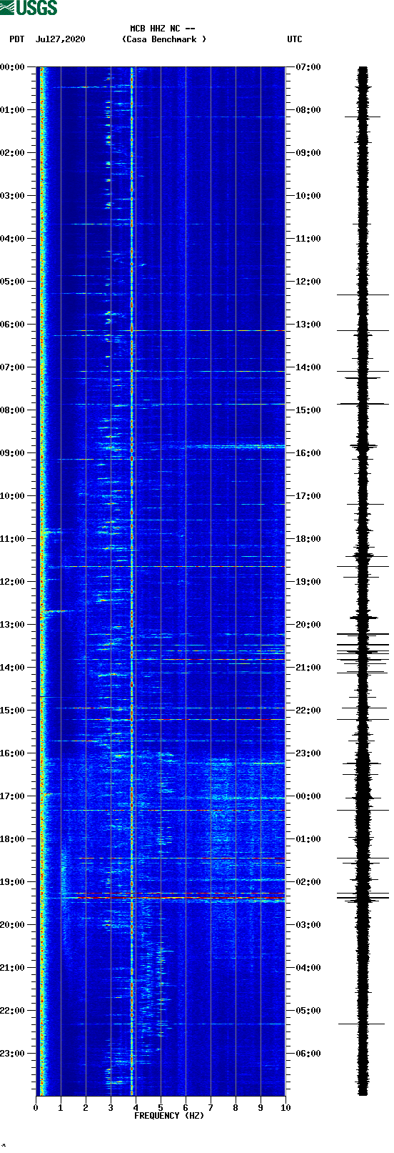 spectrogram plot