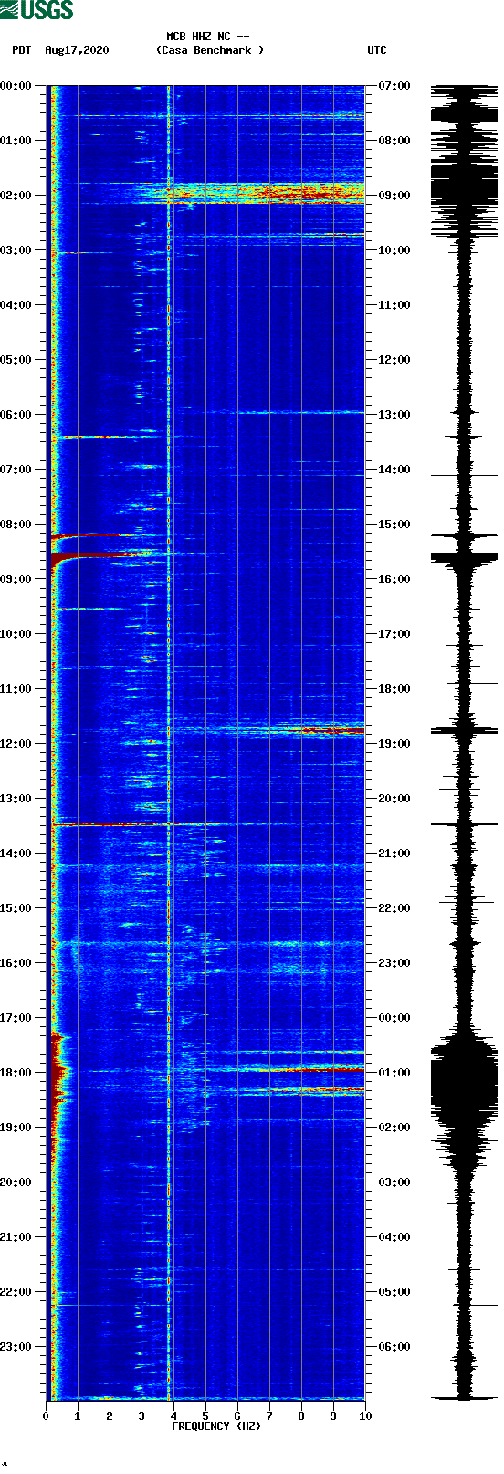 spectrogram plot