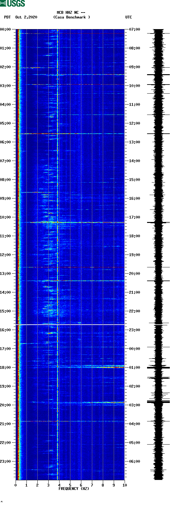 spectrogram plot