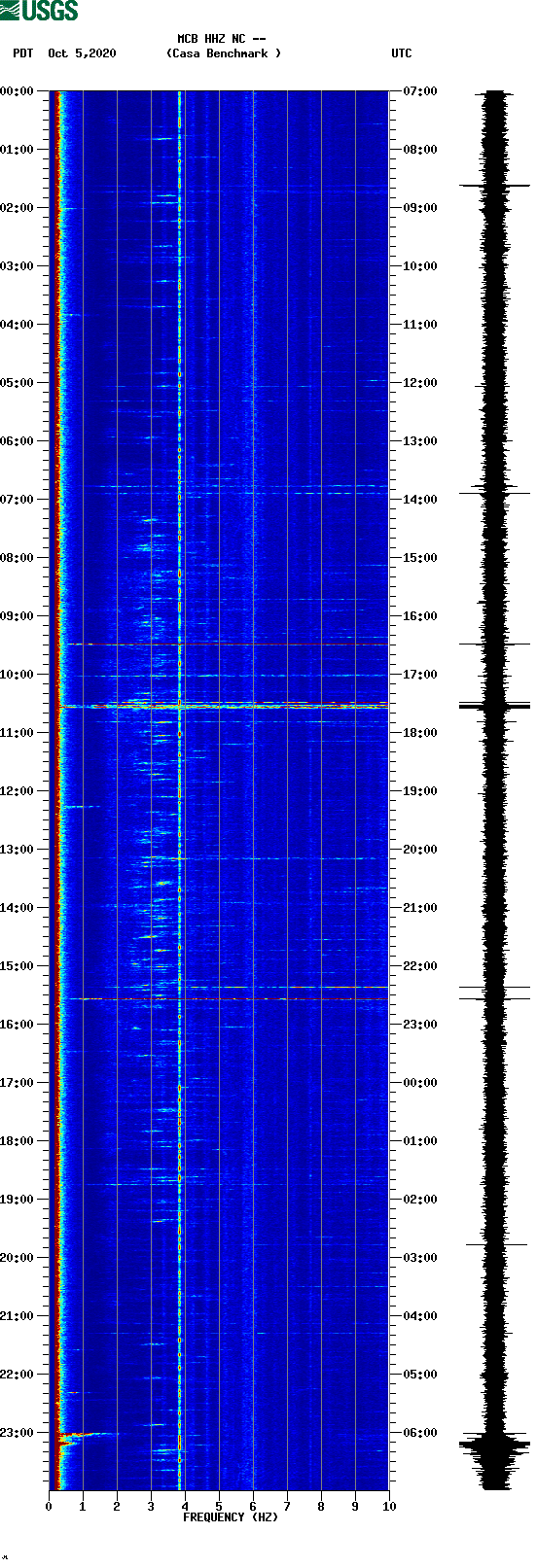 spectrogram plot