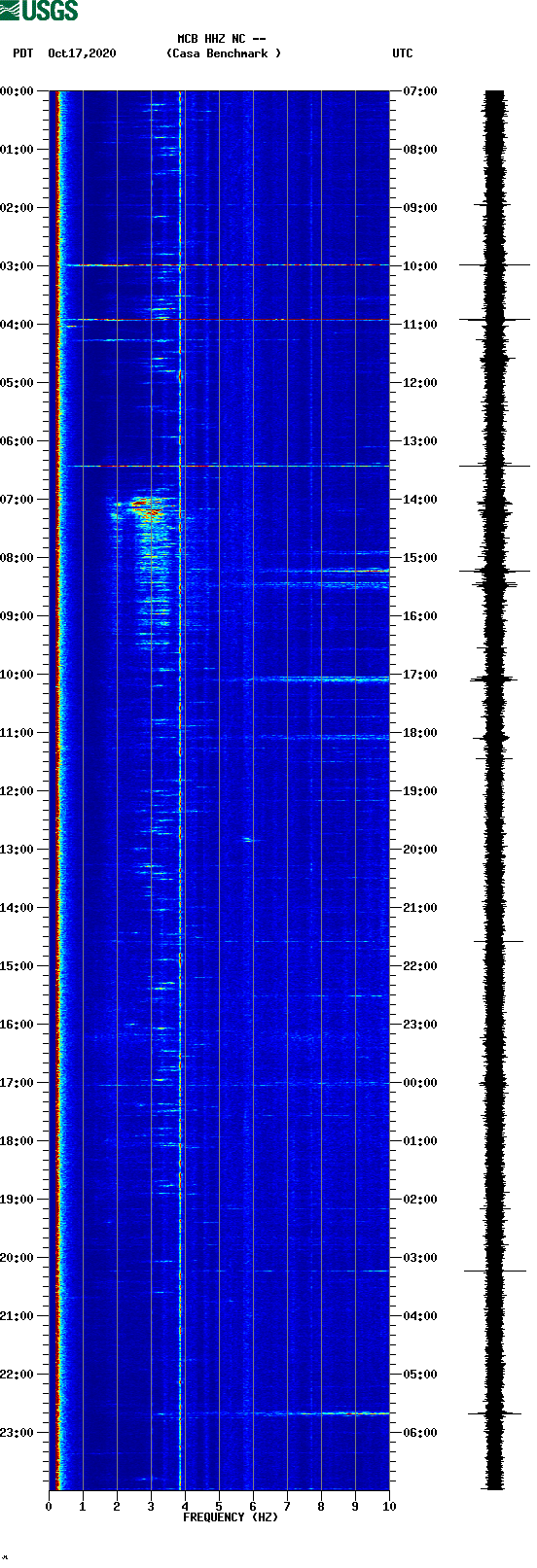 spectrogram plot