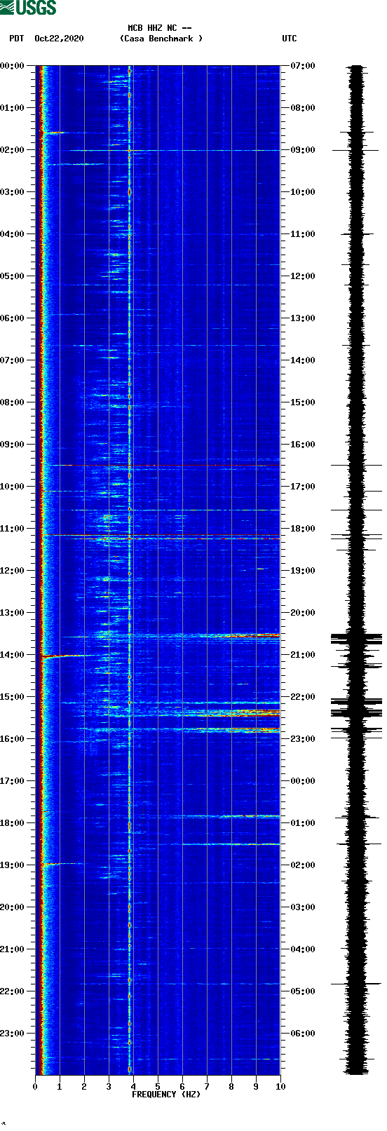 spectrogram plot