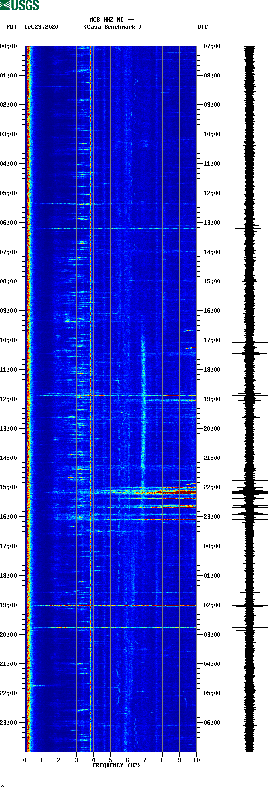 spectrogram plot