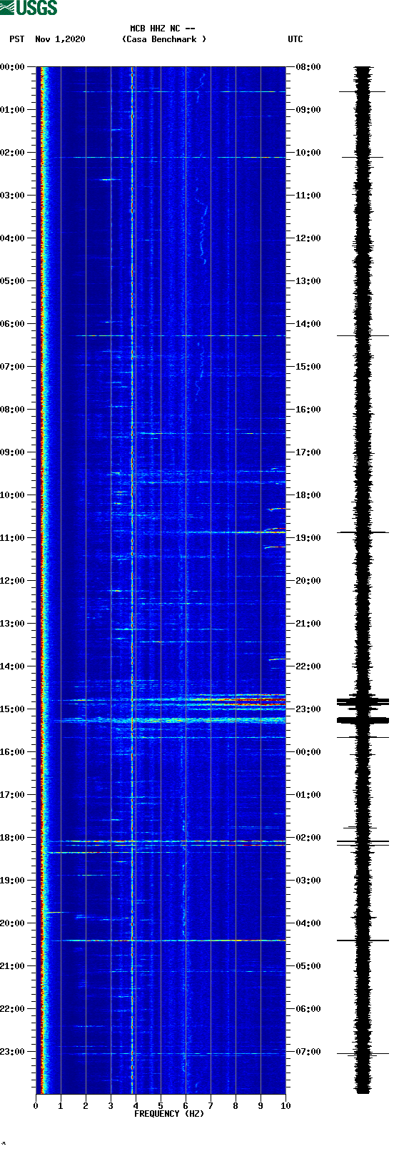 spectrogram plot