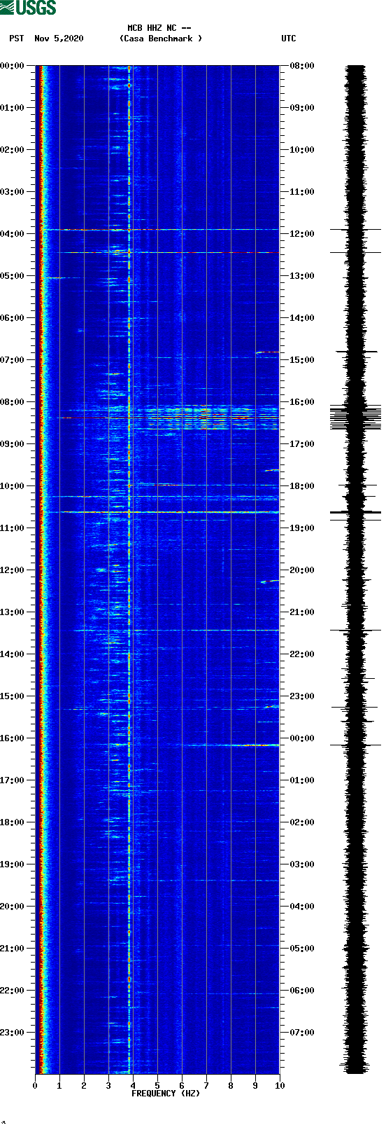 spectrogram plot