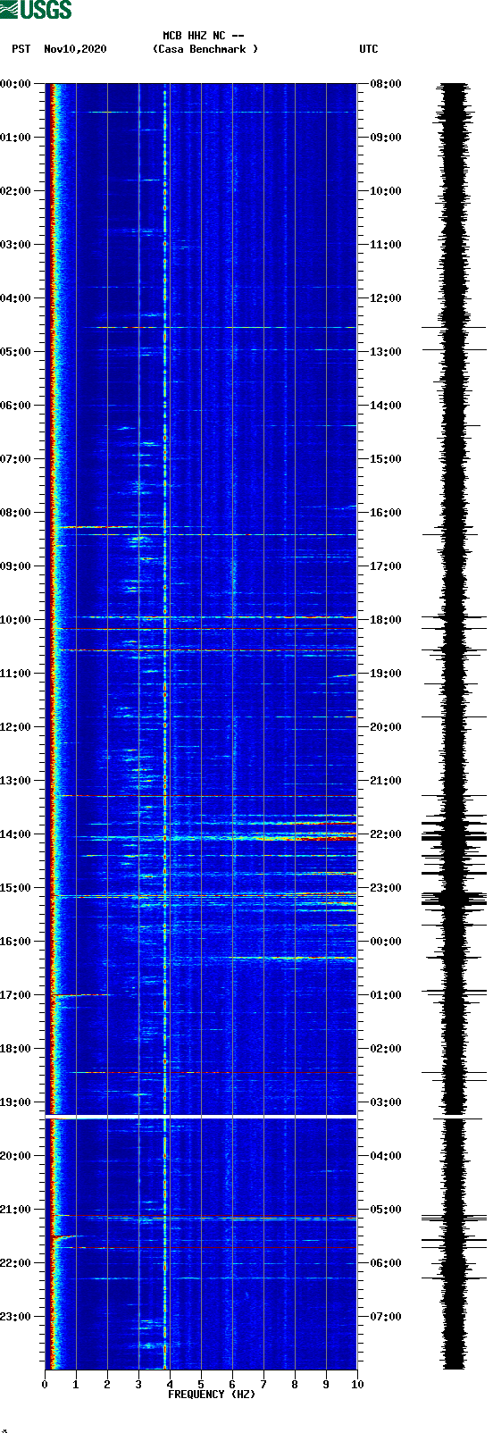 spectrogram plot