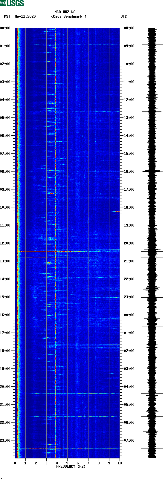 spectrogram plot