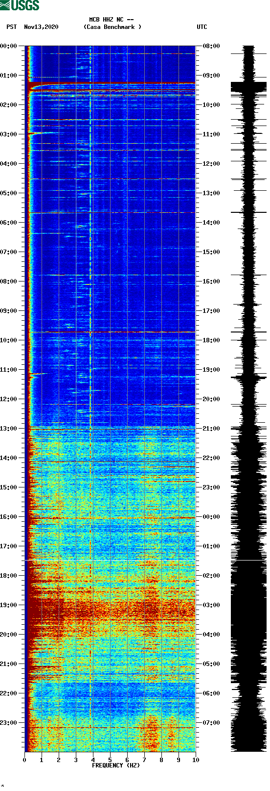 spectrogram plot