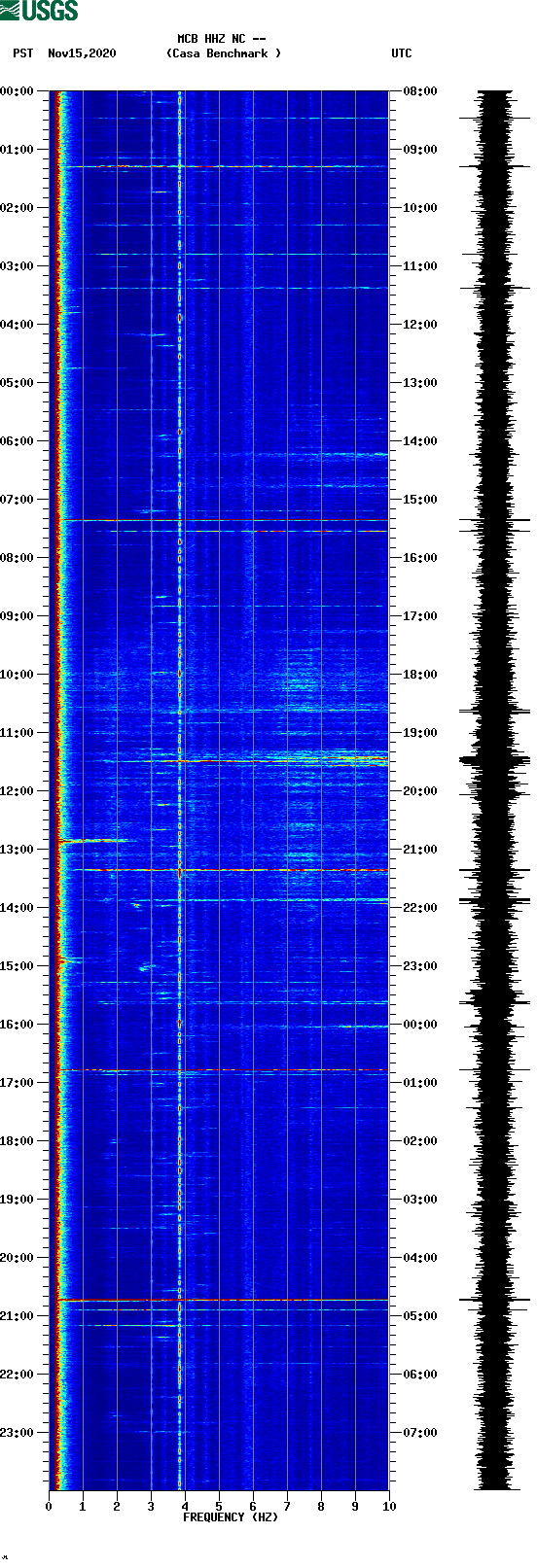 spectrogram plot