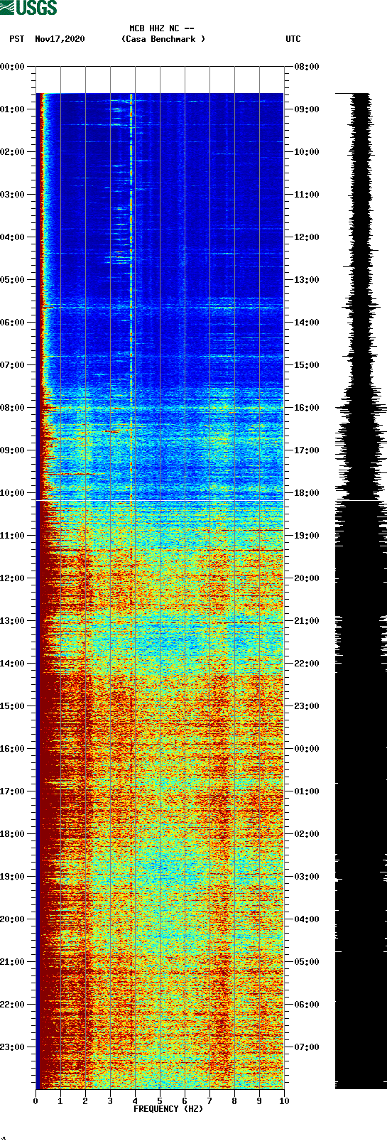 spectrogram plot