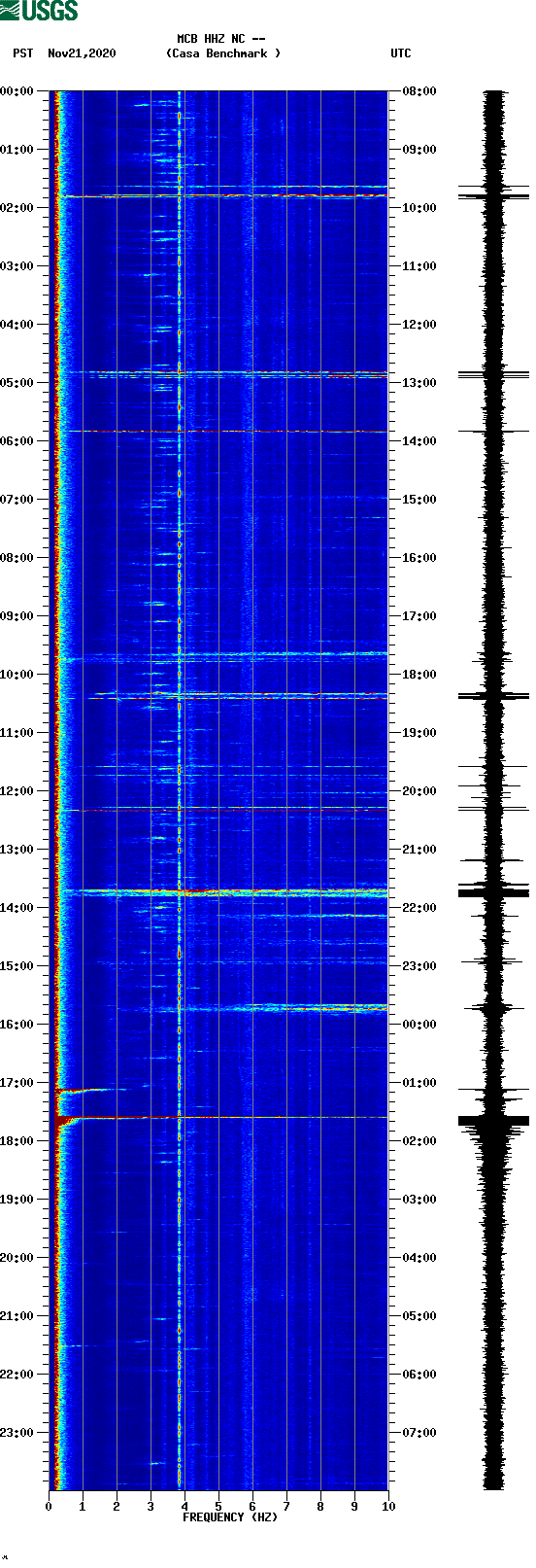 spectrogram plot