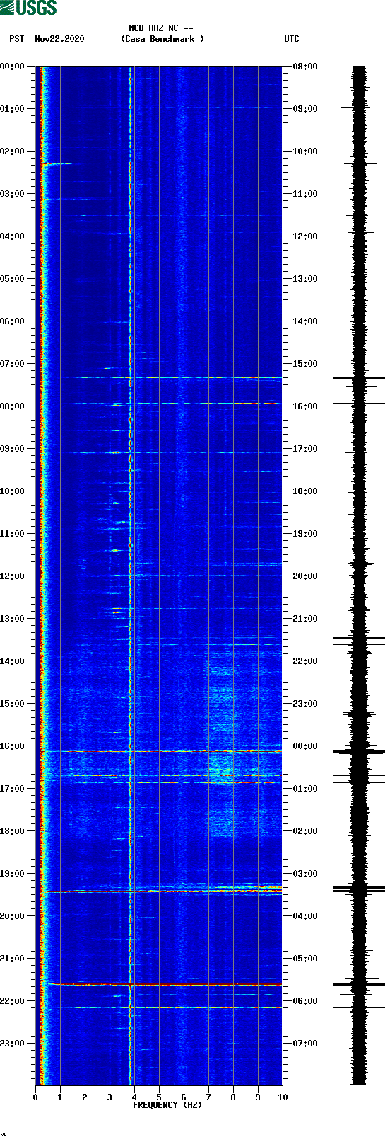 spectrogram plot