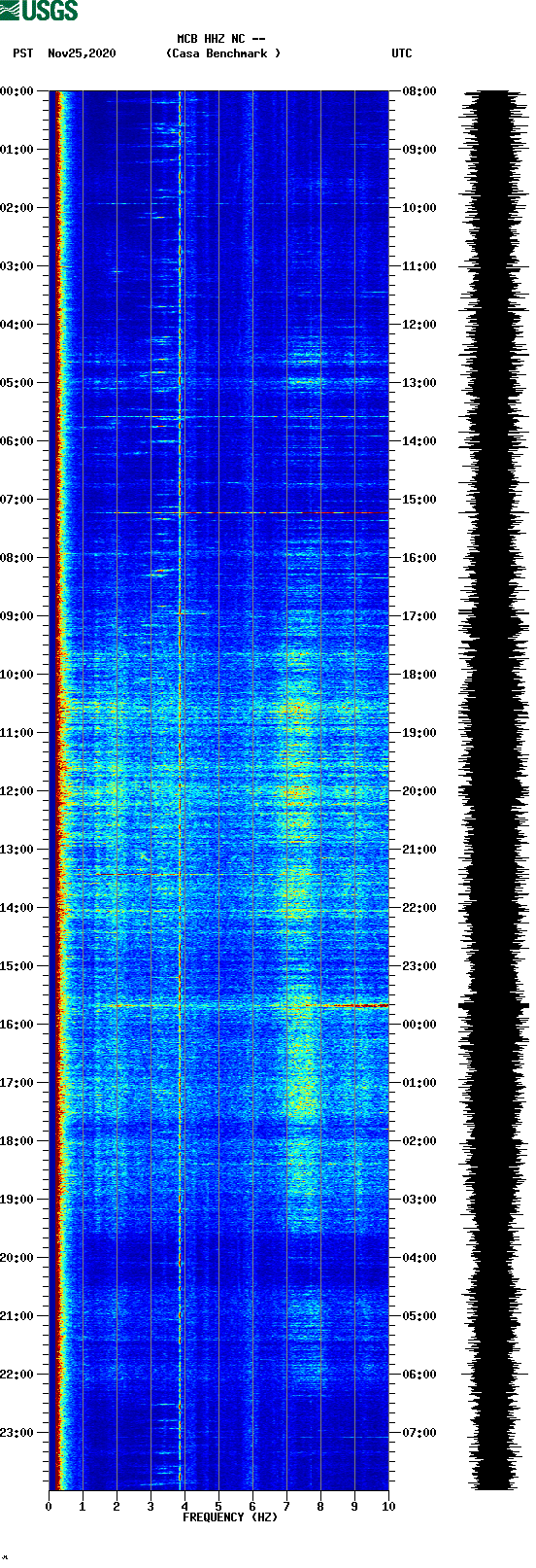 spectrogram plot