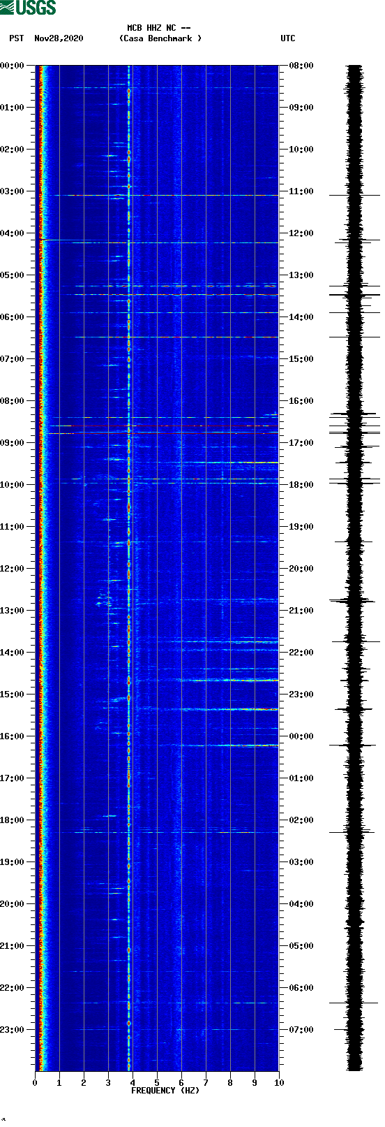 spectrogram plot