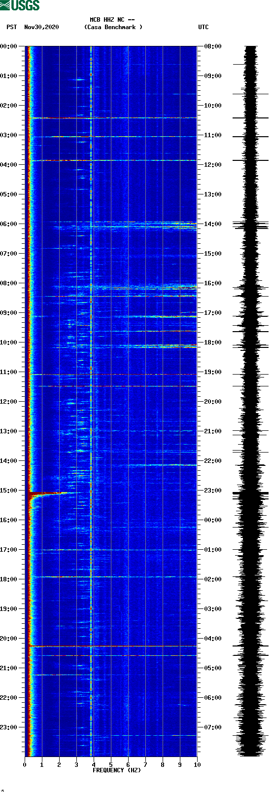 spectrogram plot