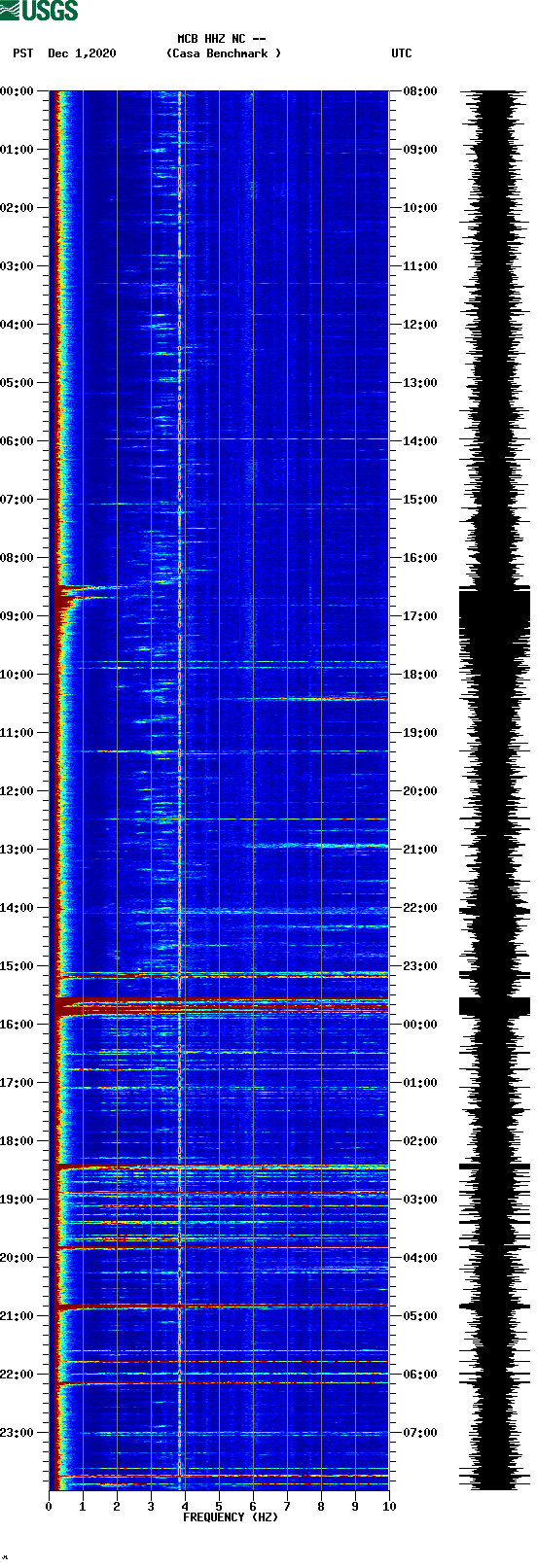 spectrogram plot