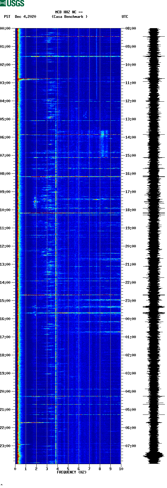 spectrogram plot