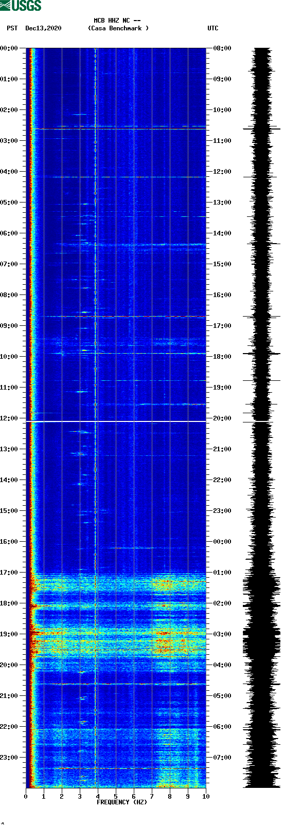 spectrogram plot