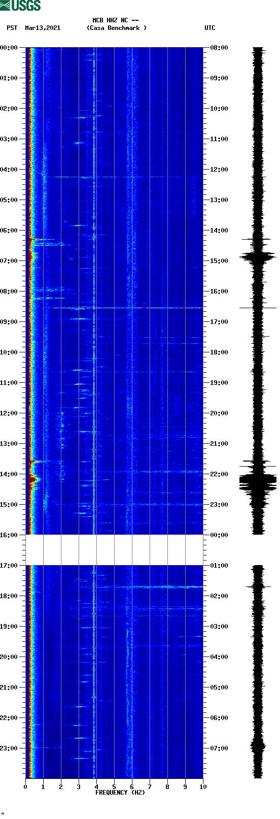 spectrogram plot