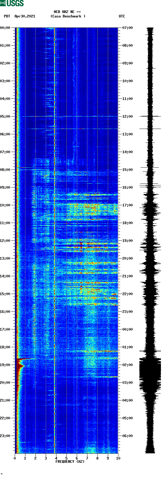 spectrogram plot