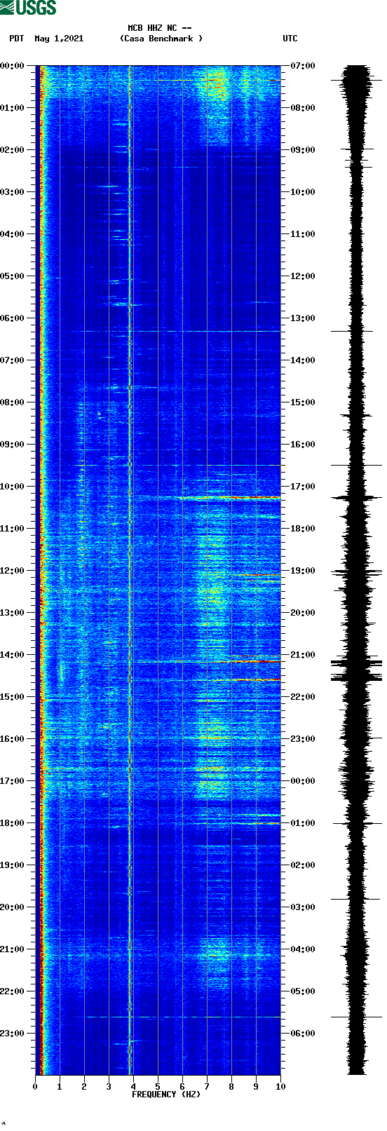 spectrogram plot