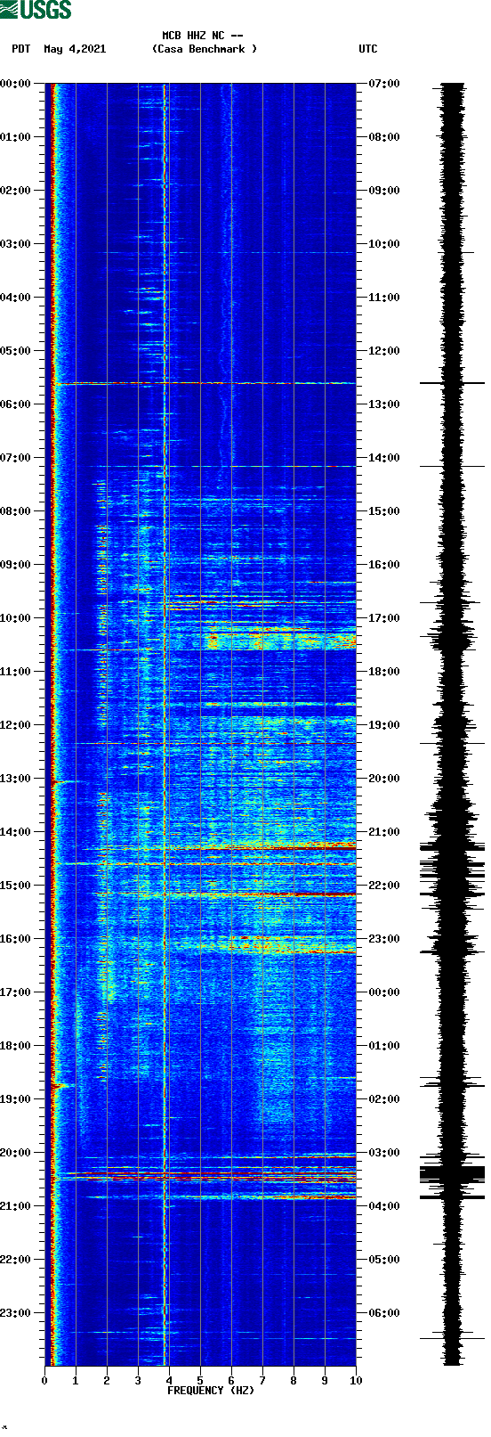 spectrogram plot