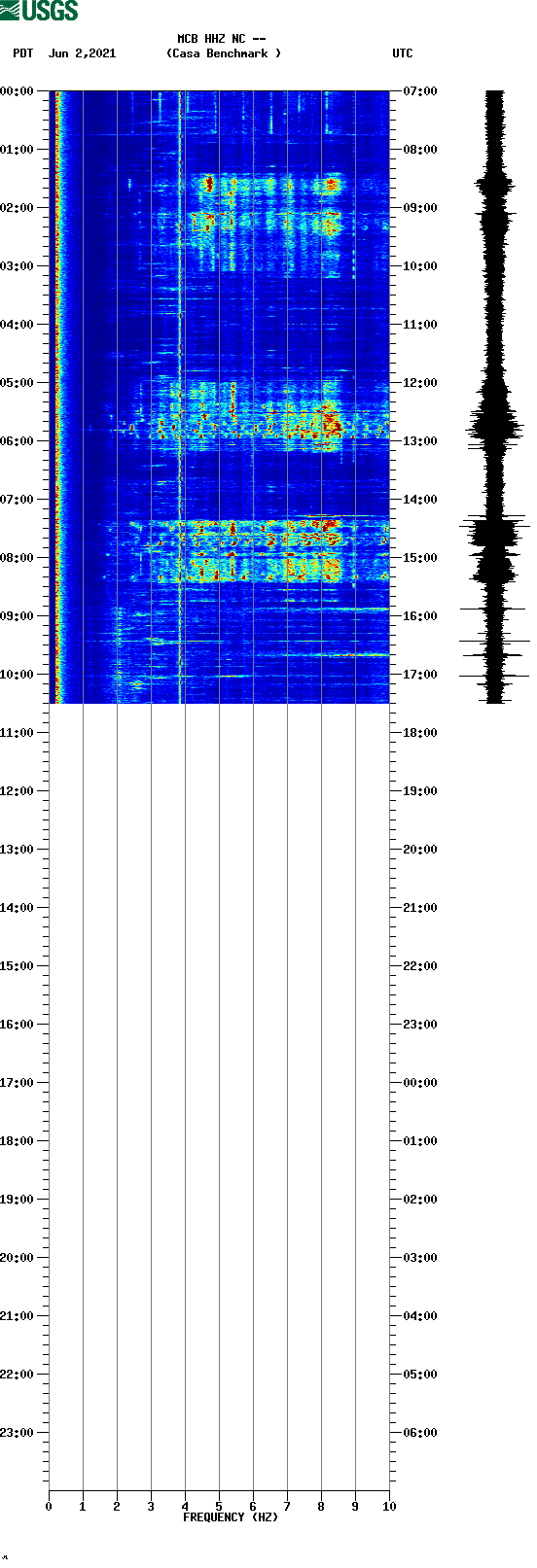 spectrogram plot