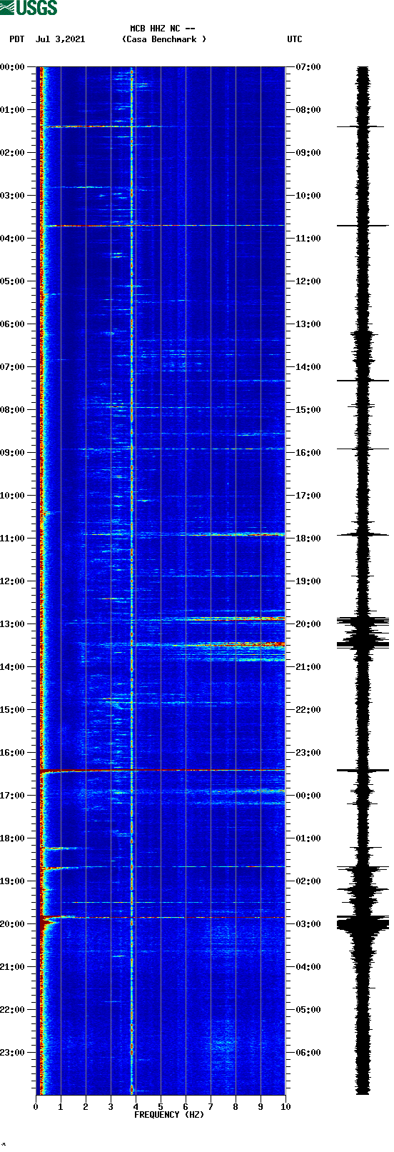 spectrogram plot