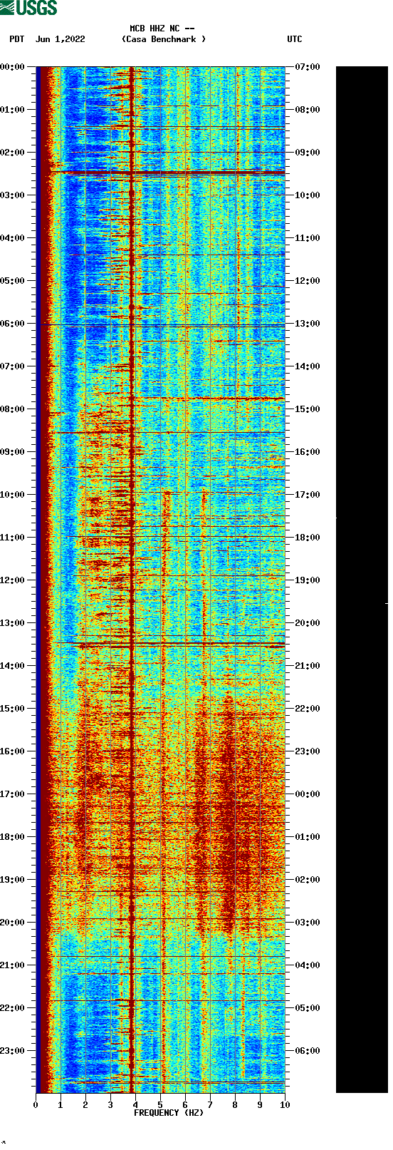 spectrogram plot