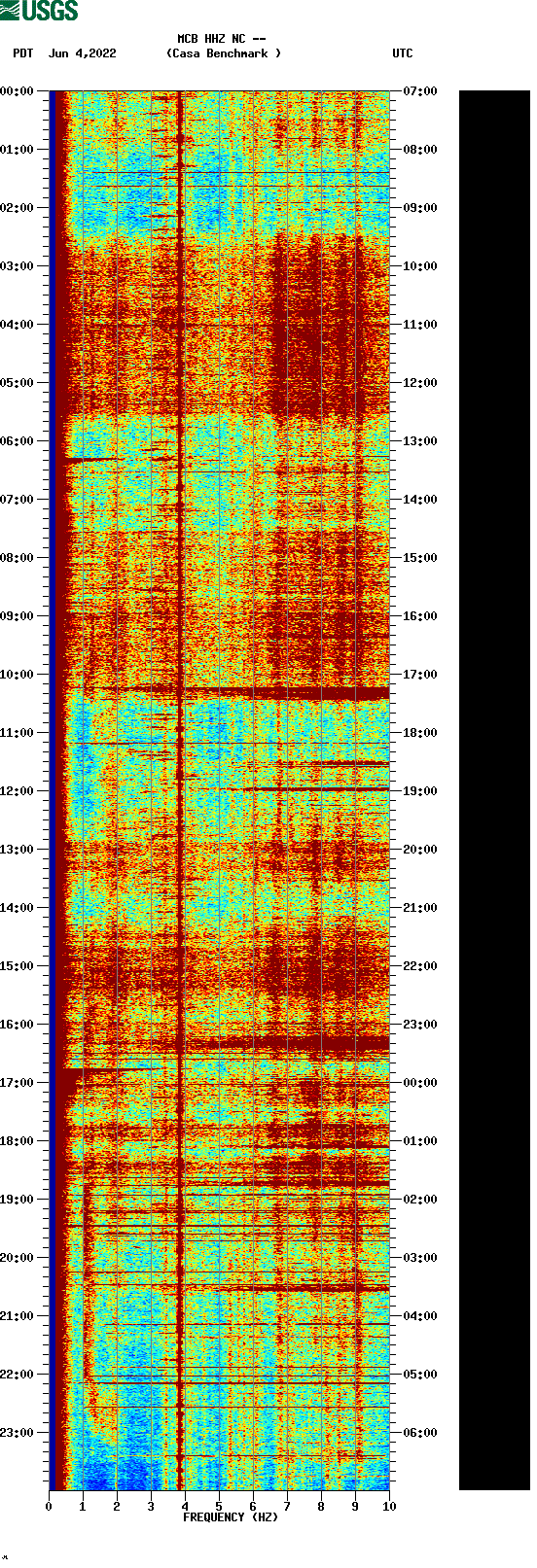 spectrogram plot