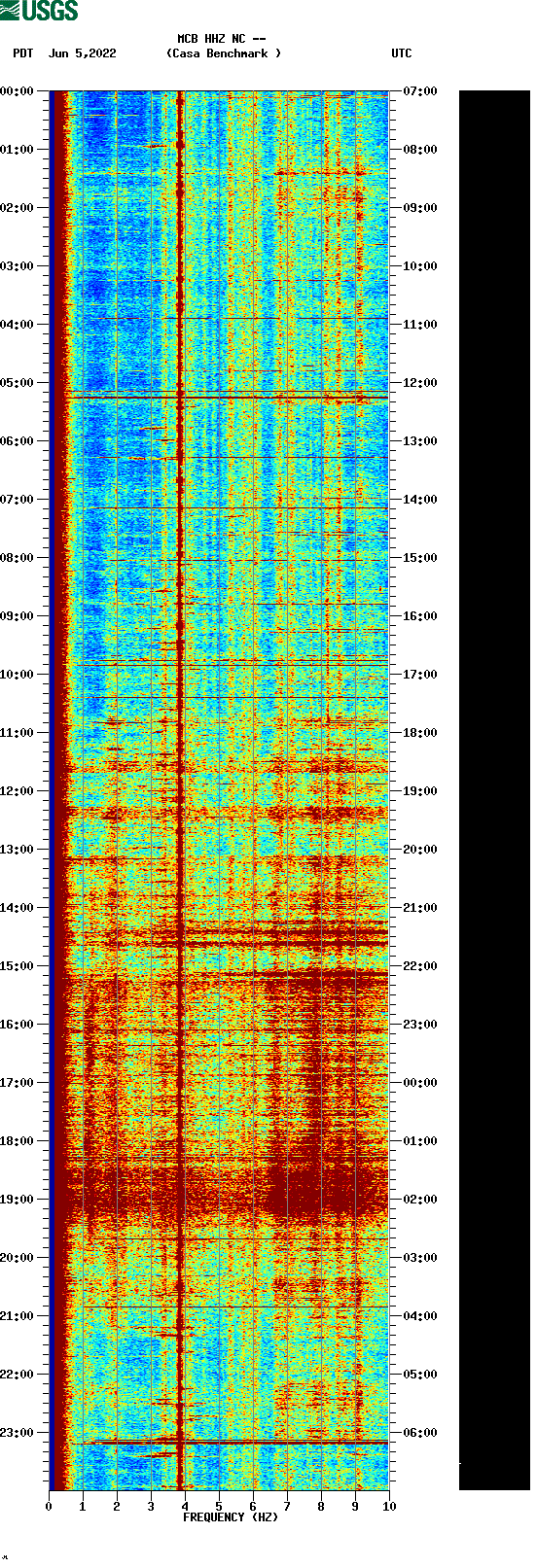 spectrogram plot