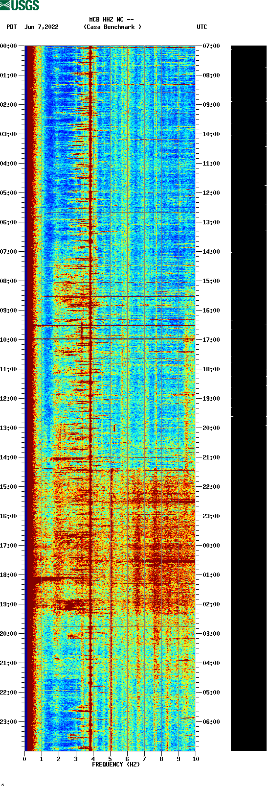 spectrogram plot