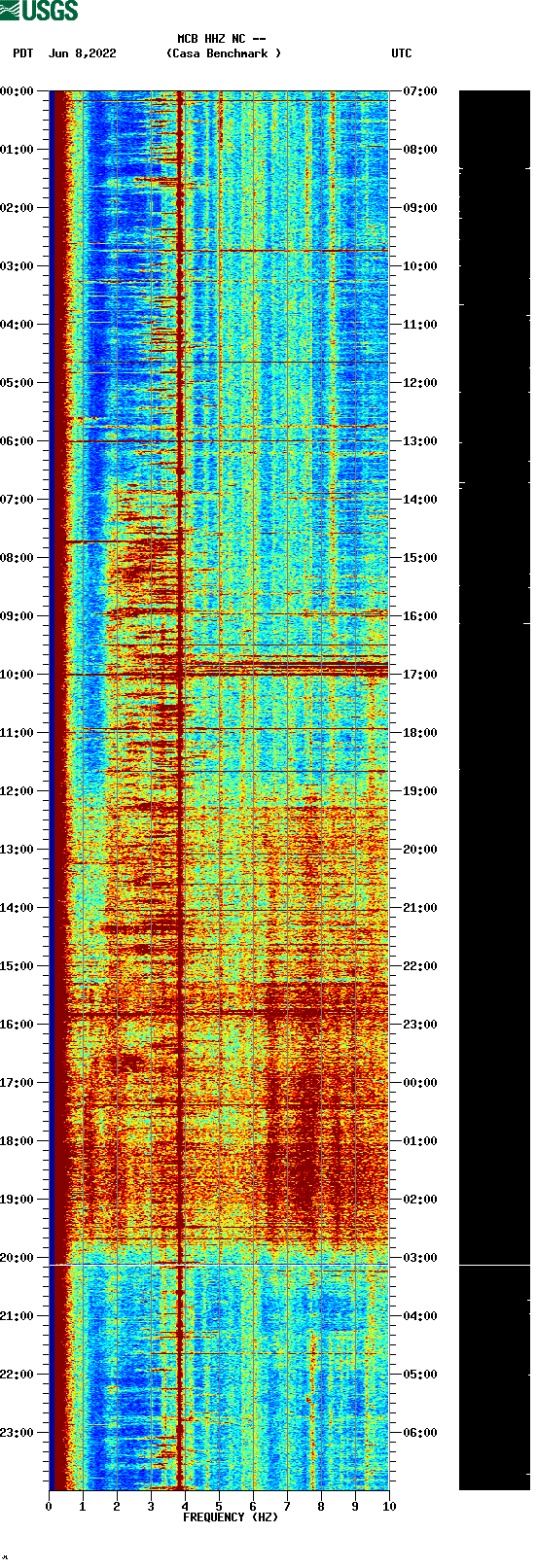 spectrogram plot