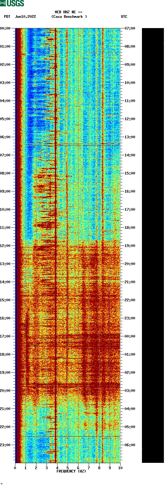 spectrogram plot