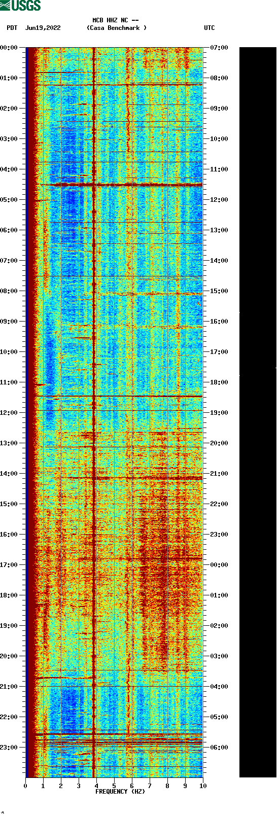 spectrogram plot