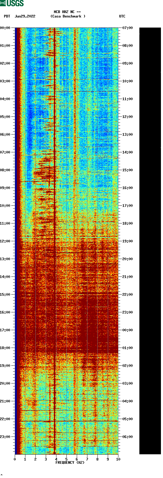 spectrogram plot