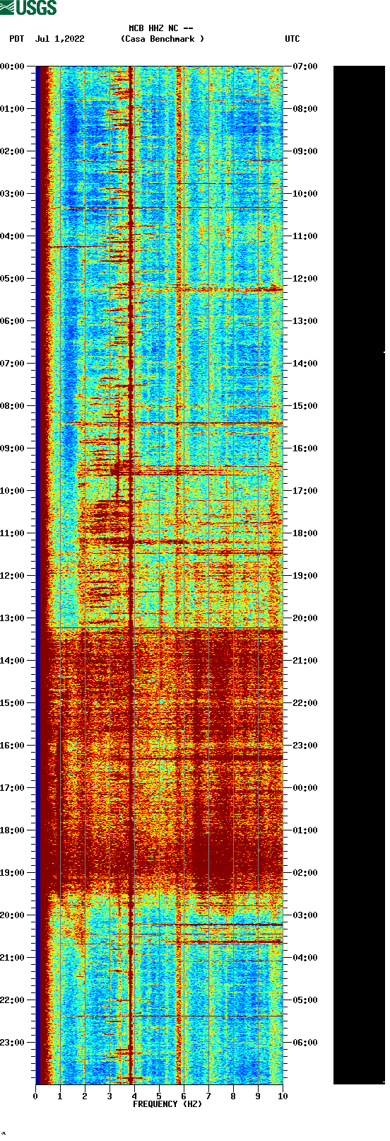spectrogram plot