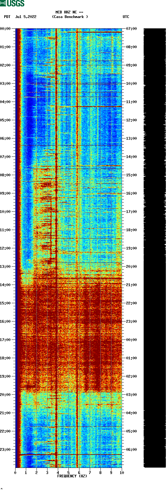 spectrogram plot