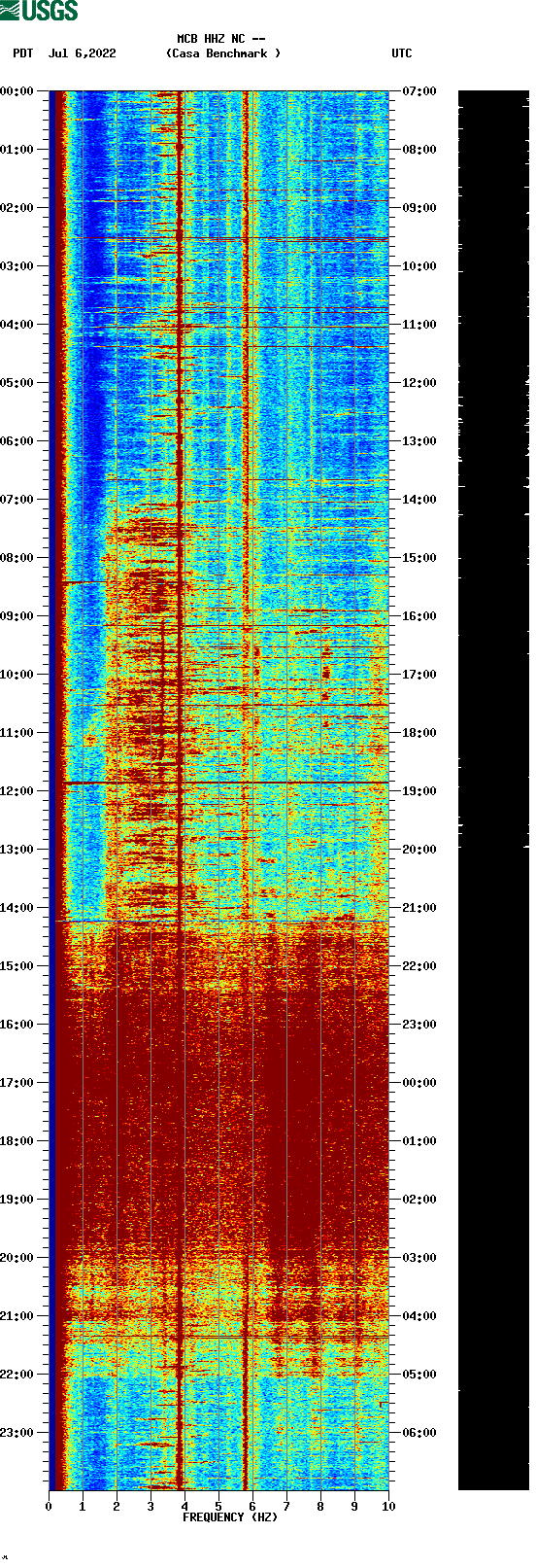 spectrogram plot