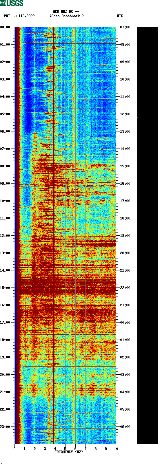 spectrogram plot
