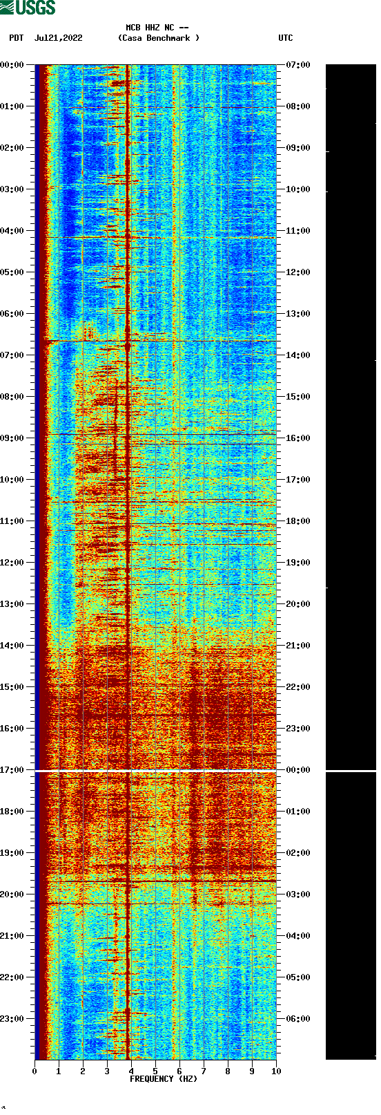spectrogram plot