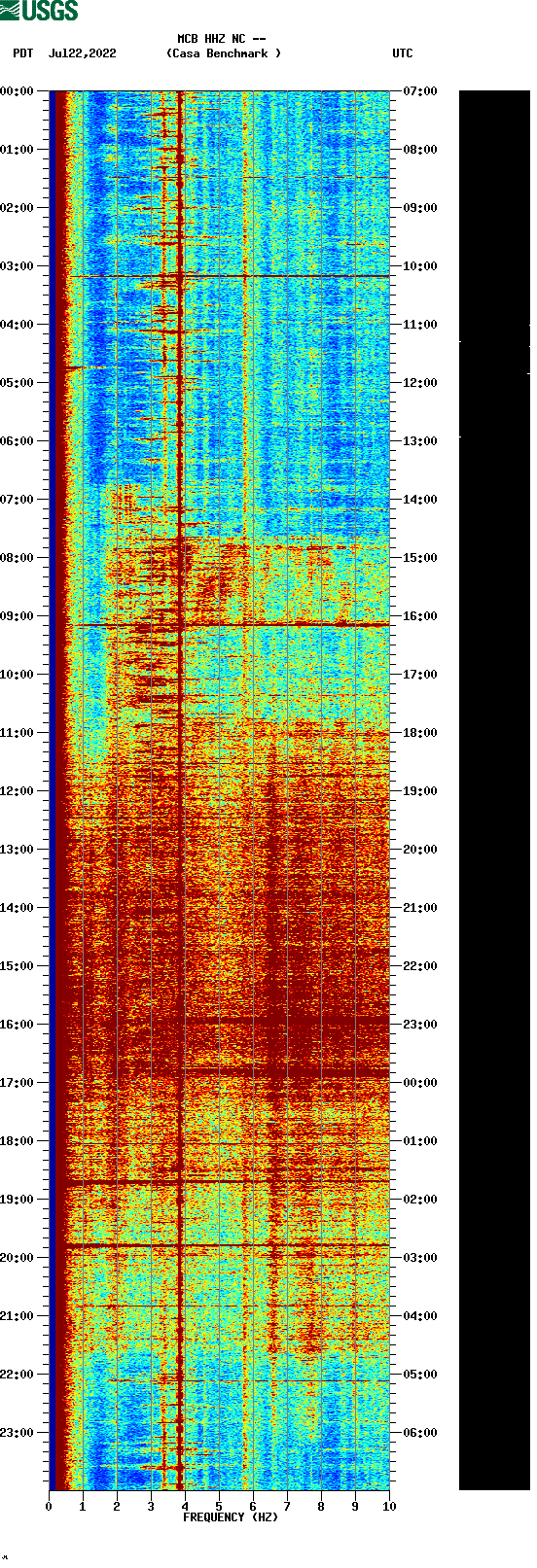spectrogram plot