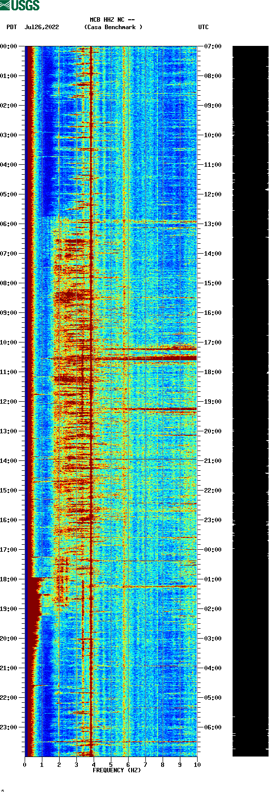 spectrogram plot