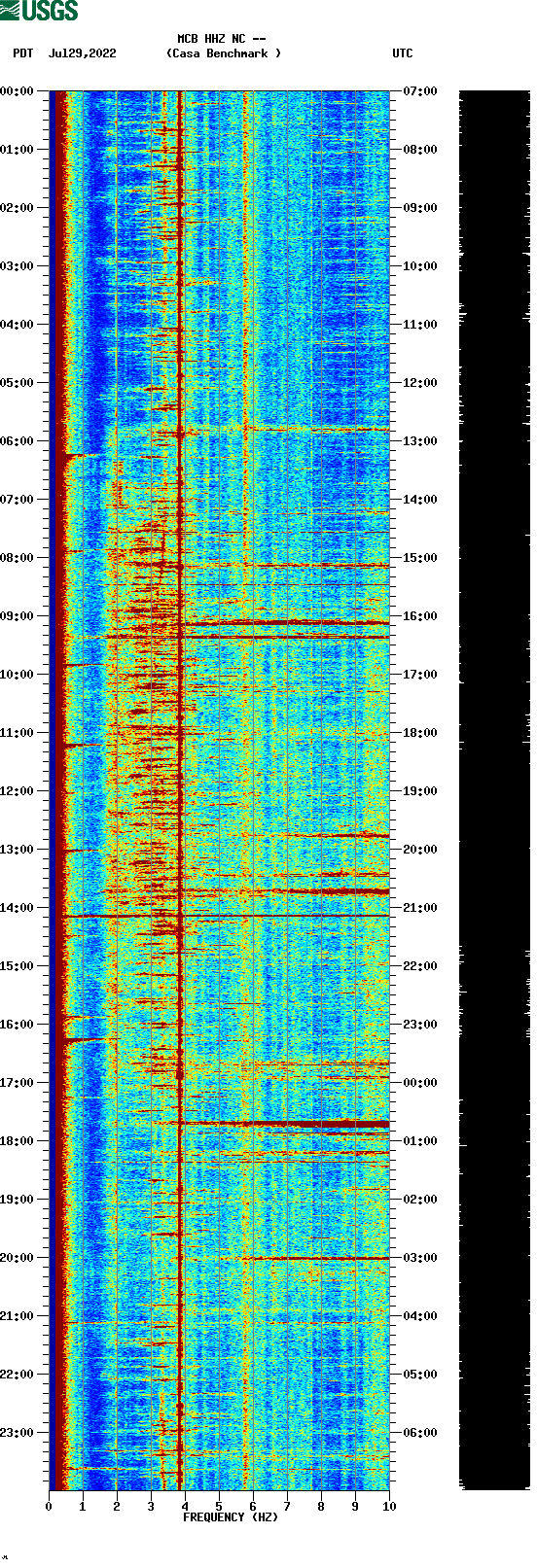 spectrogram plot