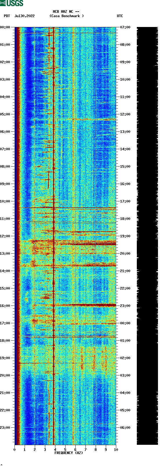 spectrogram plot