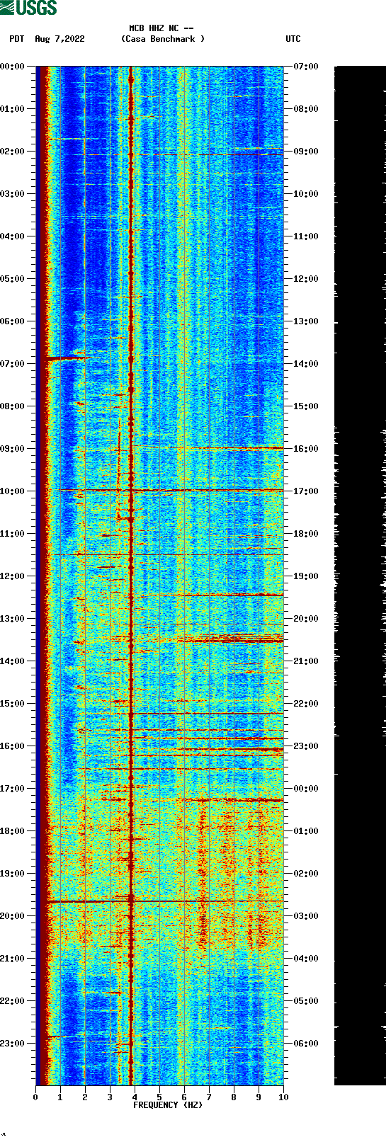 spectrogram plot