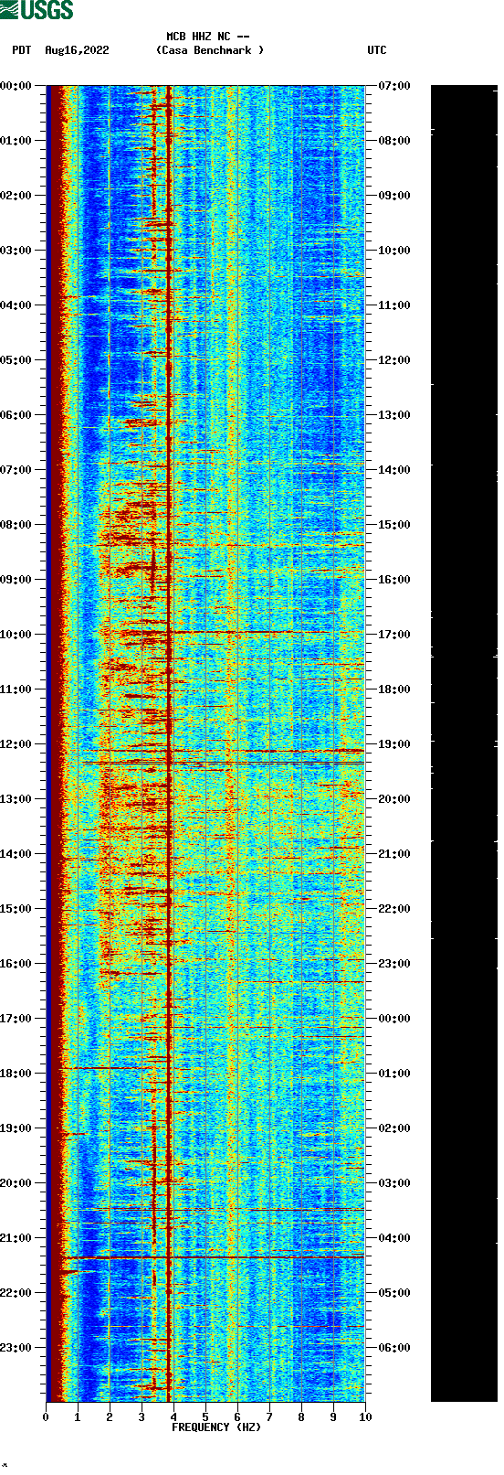 spectrogram plot