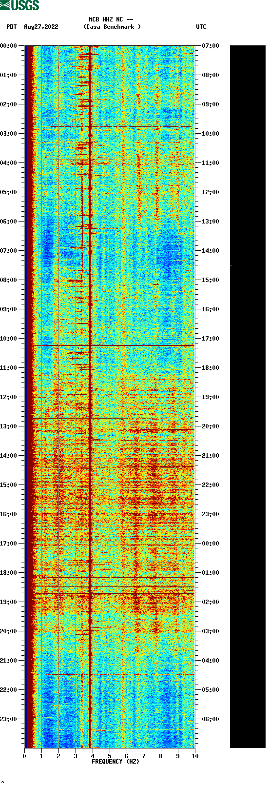 spectrogram plot